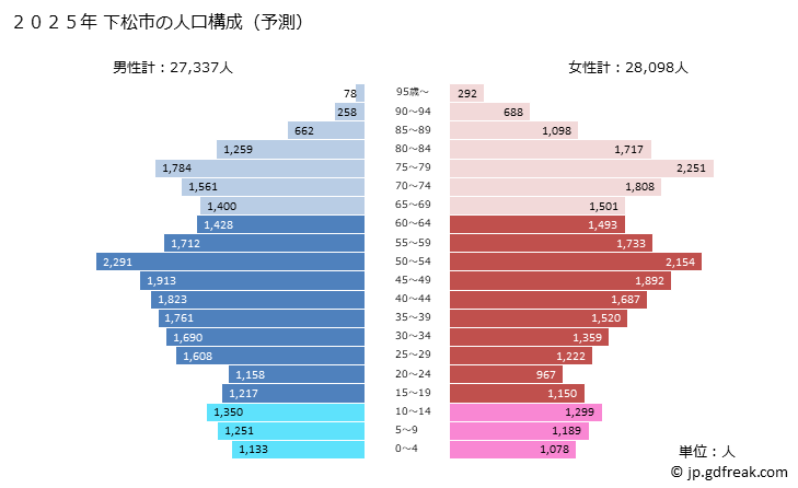 グラフ 下松市(ｸﾀﾞﾏﾂｼ 山口県)の人口と世帯 2025年の人口ピラミッド