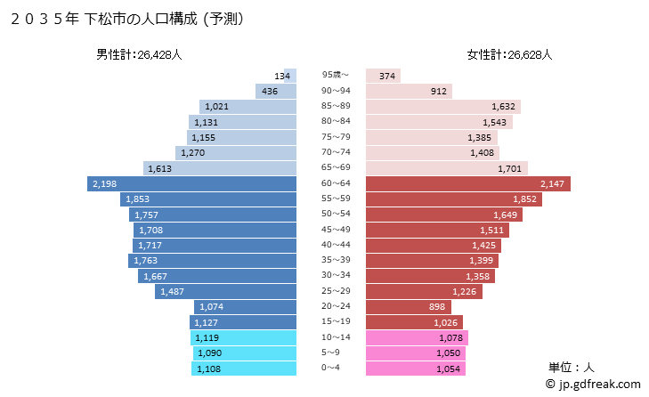 グラフ 下松市(ｸﾀﾞﾏﾂｼ 山口県)の人口と世帯 2035年の人口ピラミッド（予測）