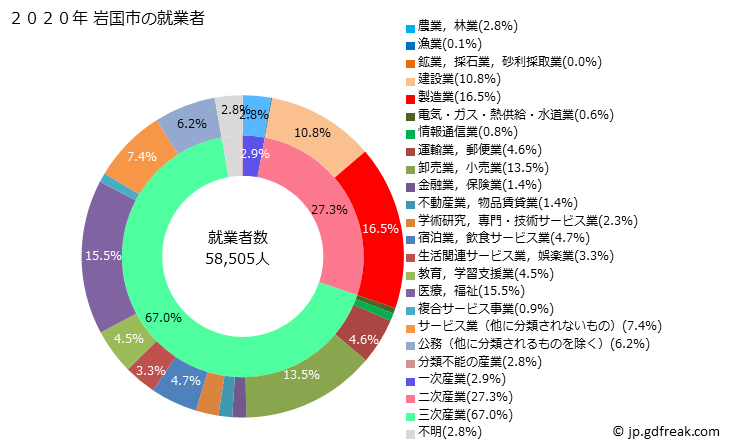 グラフ 岩国市(ｲﾜｸﾆｼ 山口県)の人口と世帯 就業者数とその産業構成