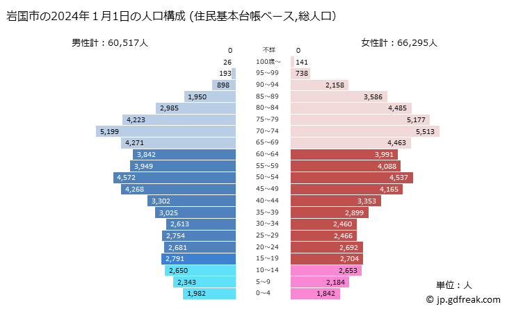 グラフ 岩国市(ｲﾜｸﾆｼ 山口県)の人口と世帯 2024年の人口ピラミッド（住民基本台帳ベース）