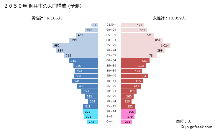 グラフ 柳井市(ﾔﾅｲｼ 山口県)の人口と世帯 2050年の人口ピラミッド（予測）