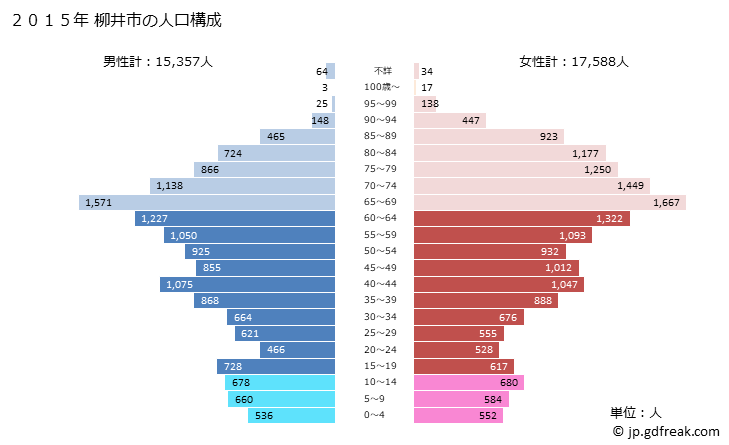グラフ 柳井市(ﾔﾅｲｼ 山口県)の人口と世帯 2015年の人口ピラミッド