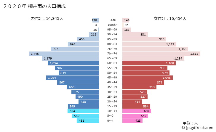グラフ 柳井市(ﾔﾅｲｼ 山口県)の人口と世帯 2020年の人口ピラミッド
