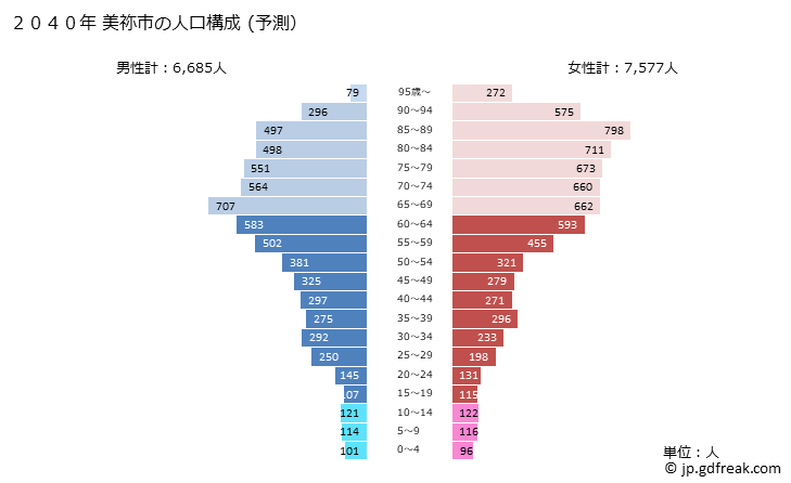 グラフ 美祢市(ﾐﾈｼ 山口県)の人口と世帯 2040年の人口ピラミッド（予測）