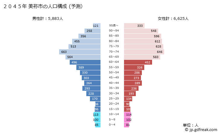 グラフ 美祢市(ﾐﾈｼ 山口県)の人口と世帯 2045年の人口ピラミッド（予測）