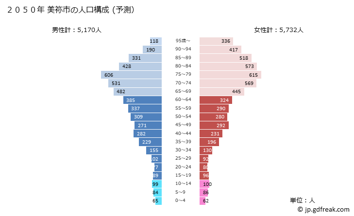 グラフ 美祢市(ﾐﾈｼ 山口県)の人口と世帯 2050年の人口ピラミッド（予測）