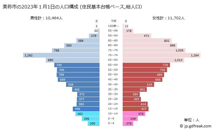 グラフ 美祢市(ﾐﾈｼ 山口県)の人口と世帯 2023年の人口ピラミッド（住民基本台帳ベース）
