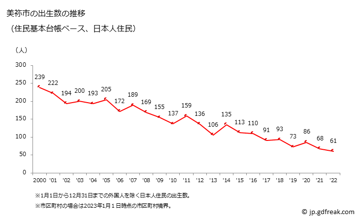 グラフ 美祢市(ﾐﾈｼ 山口県)の人口と世帯 出生数推移（住民基本台帳ベース）