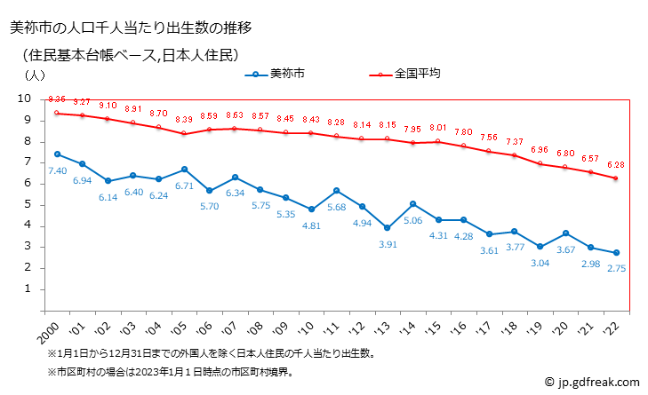 グラフ 美祢市(ﾐﾈｼ 山口県)の人口と世帯 住民千人当たりの出生数（住民基本台帳ベース）