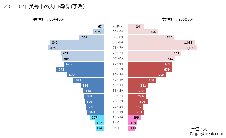グラフ 美祢市(ﾐﾈｼ 山口県)の人口と世帯 2030年の人口ピラミッド（予測）