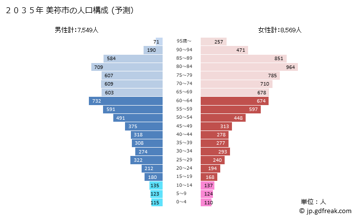 グラフ 美祢市(ﾐﾈｼ 山口県)の人口と世帯 2035年の人口ピラミッド（予測）