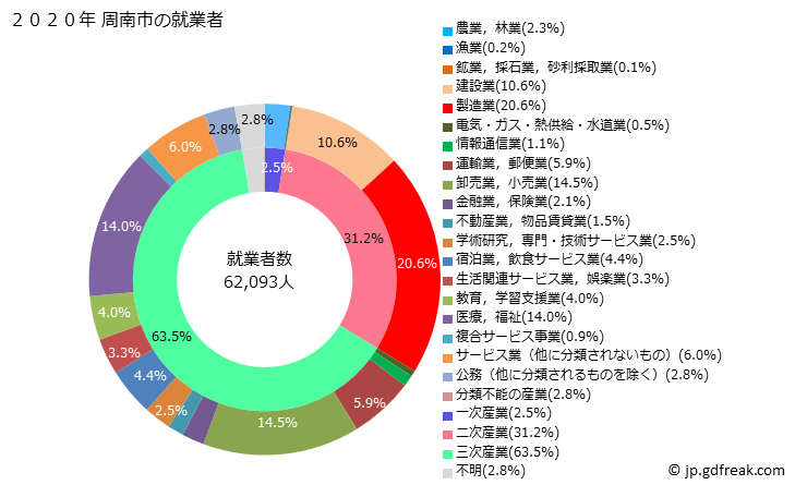 グラフ 周南市(ｼｭｳﾅﾝｼ 山口県)の人口と世帯 就業者数とその産業構成