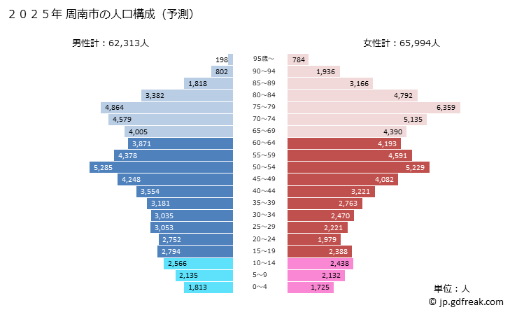 グラフ 周南市(ｼｭｳﾅﾝｼ 山口県)の人口と世帯 2025年の人口ピラミッド