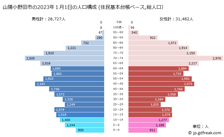 グラフ 山陽小野田市(ｻﾝﾖｳｵﾉﾀﾞｼ 山口県)の人口と世帯 2023年の人口ピラミッド（住民基本台帳ベース）