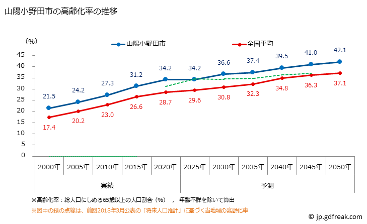 グラフ 山陽小野田市(ｻﾝﾖｳｵﾉﾀﾞｼ 山口県)の人口と世帯 高齢化率の推移