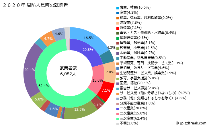 グラフ 周防大島町(ｽｵｳｵｵｼﾏﾁｮｳ 山口県)の人口と世帯 就業者数とその産業構成