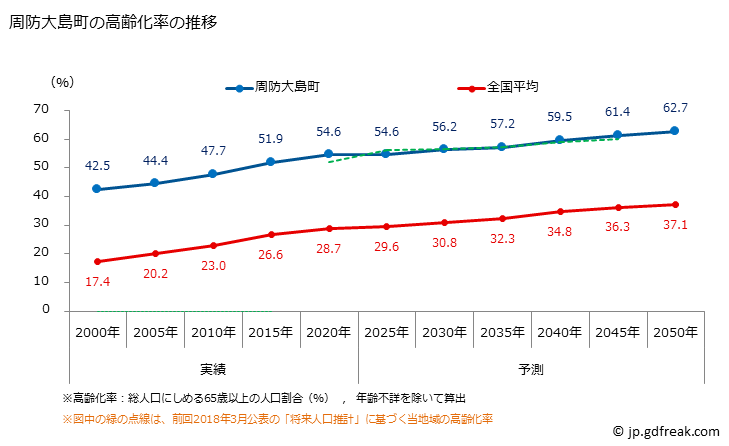 グラフ 周防大島町(ｽｵｳｵｵｼﾏﾁｮｳ 山口県)の人口と世帯 高齢化率の推移