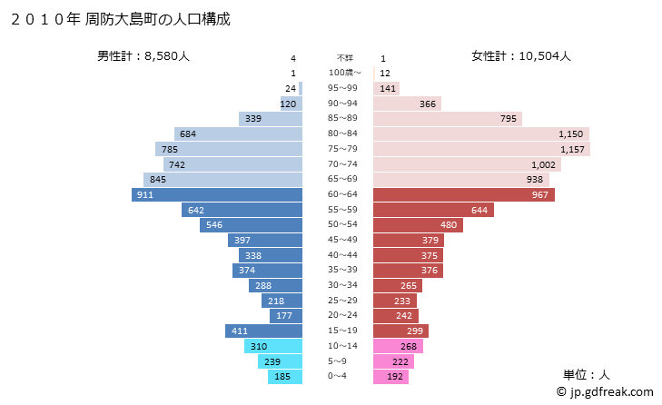 グラフ 周防大島町(ｽｵｳｵｵｼﾏﾁｮｳ 山口県)の人口と世帯 2010年の人口ピラミッド