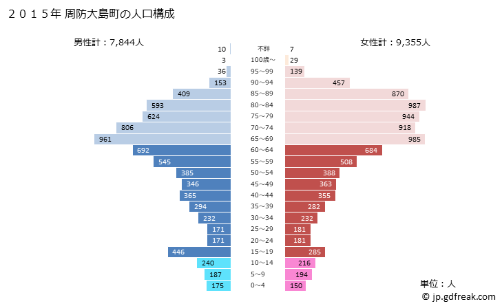グラフ 周防大島町(ｽｵｳｵｵｼﾏﾁｮｳ 山口県)の人口と世帯 2015年の人口ピラミッド