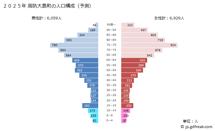 グラフ 周防大島町(ｽｵｳｵｵｼﾏﾁｮｳ 山口県)の人口と世帯 2025年の人口ピラミッド