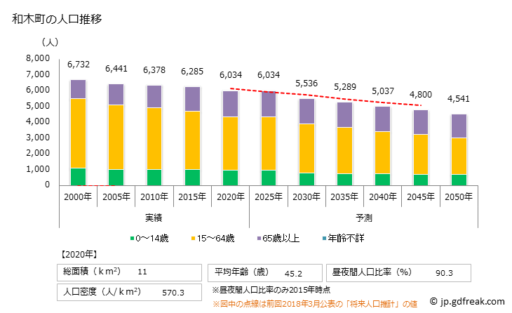 グラフ 和木町(ﾜｷﾁｮｳ 山口県)の人口と世帯 人口推移