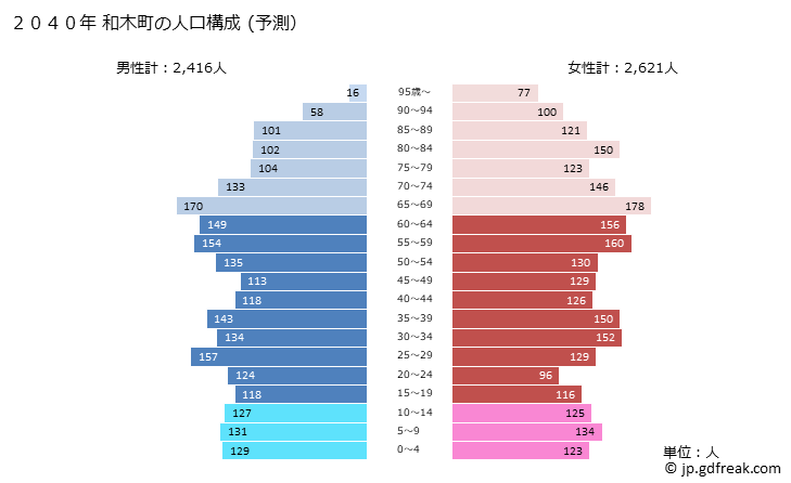 グラフ 和木町(ﾜｷﾁｮｳ 山口県)の人口と世帯 2040年の人口ピラミッド（予測）