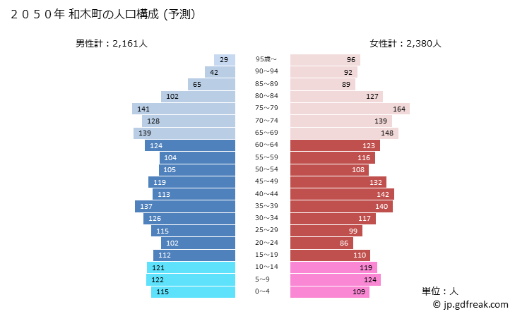グラフ 和木町(ﾜｷﾁｮｳ 山口県)の人口と世帯 2050年の人口ピラミッド（予測）