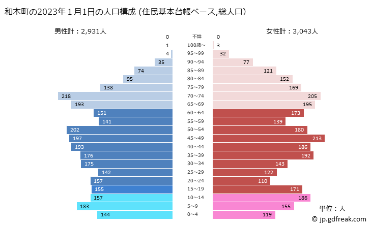 グラフ 和木町(ﾜｷﾁｮｳ 山口県)の人口と世帯 2023年の人口ピラミッド（住民基本台帳ベース）