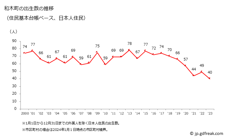 グラフ 和木町(ﾜｷﾁｮｳ 山口県)の人口と世帯 出生数推移（住民基本台帳ベース）