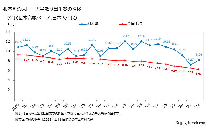 グラフ 和木町(ﾜｷﾁｮｳ 山口県)の人口と世帯 住民千人当たりの出生数（住民基本台帳ベース）