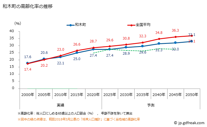 グラフ 和木町(ﾜｷﾁｮｳ 山口県)の人口と世帯 高齢化率の推移