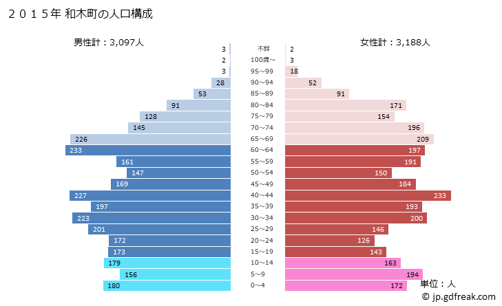グラフ 和木町(ﾜｷﾁｮｳ 山口県)の人口と世帯 2015年の人口ピラミッド