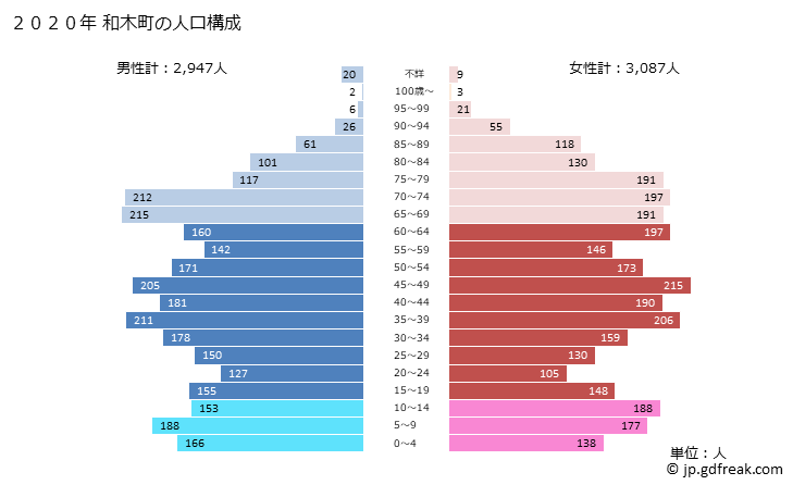 グラフ 和木町(ﾜｷﾁｮｳ 山口県)の人口と世帯 2020年の人口ピラミッド