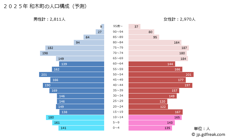 グラフ 和木町(ﾜｷﾁｮｳ 山口県)の人口と世帯 2025年の人口ピラミッド