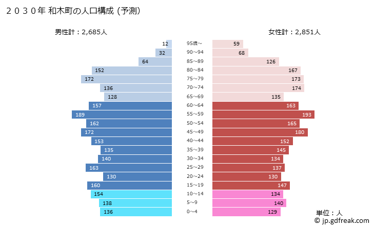 グラフ 和木町(ﾜｷﾁｮｳ 山口県)の人口と世帯 2030年の人口ピラミッド（予測）