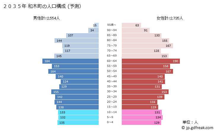 グラフ 和木町(ﾜｷﾁｮｳ 山口県)の人口と世帯 2035年の人口ピラミッド（予測）
