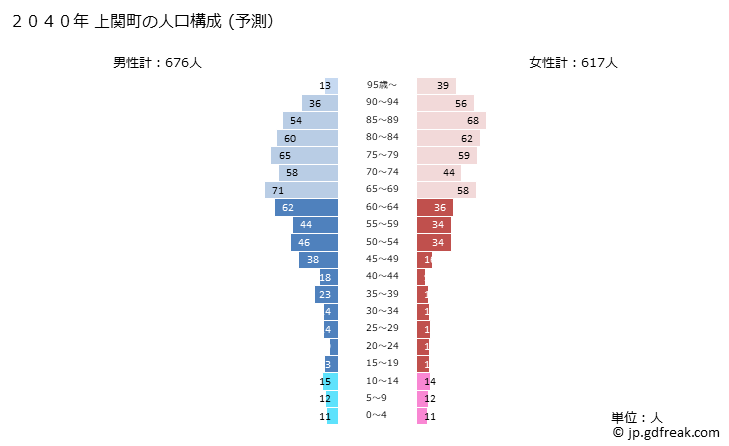 グラフ 上関町(ｶﾐﾉｾｷﾁｮｳ 山口県)の人口と世帯 2040年の人口ピラミッド（予測）