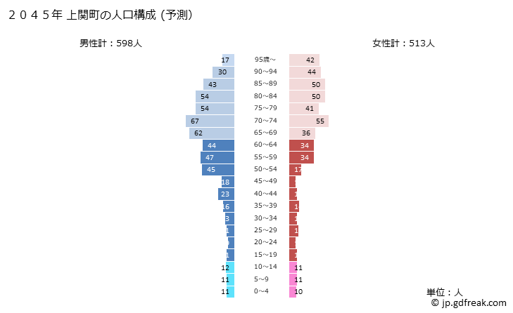 グラフ 上関町(ｶﾐﾉｾｷﾁｮｳ 山口県)の人口と世帯 2045年の人口ピラミッド（予測）
