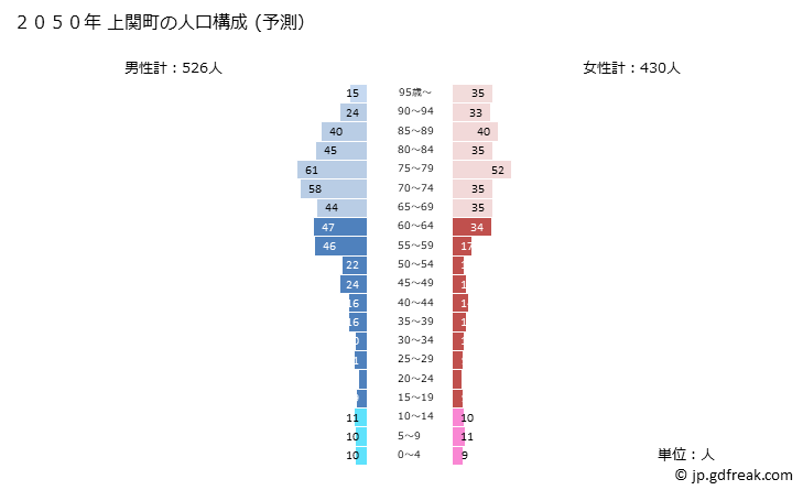 グラフ 上関町(ｶﾐﾉｾｷﾁｮｳ 山口県)の人口と世帯 2050年の人口ピラミッド（予測）