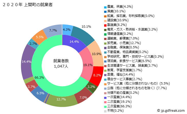 グラフ 上関町(ｶﾐﾉｾｷﾁｮｳ 山口県)の人口と世帯 就業者数とその産業構成