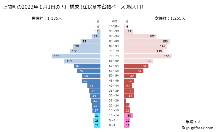 グラフ 上関町(ｶﾐﾉｾｷﾁｮｳ 山口県)の人口と世帯 2023年の人口ピラミッド（住民基本台帳ベース）