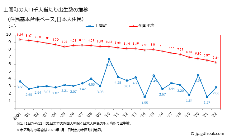 グラフ 上関町(ｶﾐﾉｾｷﾁｮｳ 山口県)の人口と世帯 住民千人当たりの出生数（住民基本台帳ベース）