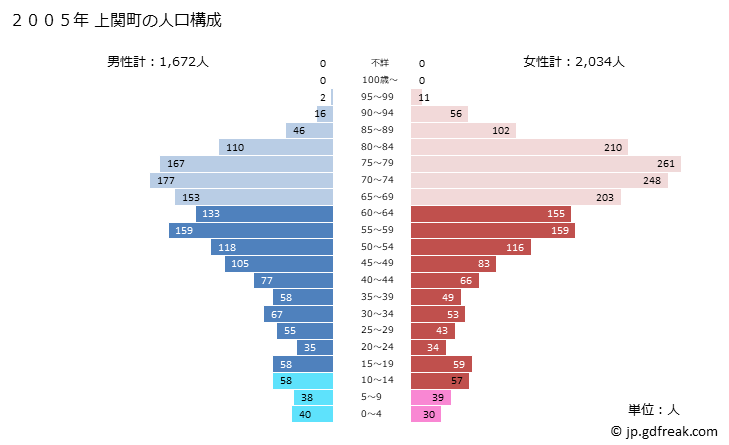 グラフ 上関町(ｶﾐﾉｾｷﾁｮｳ 山口県)の人口と世帯 2005年の人口ピラミッド
