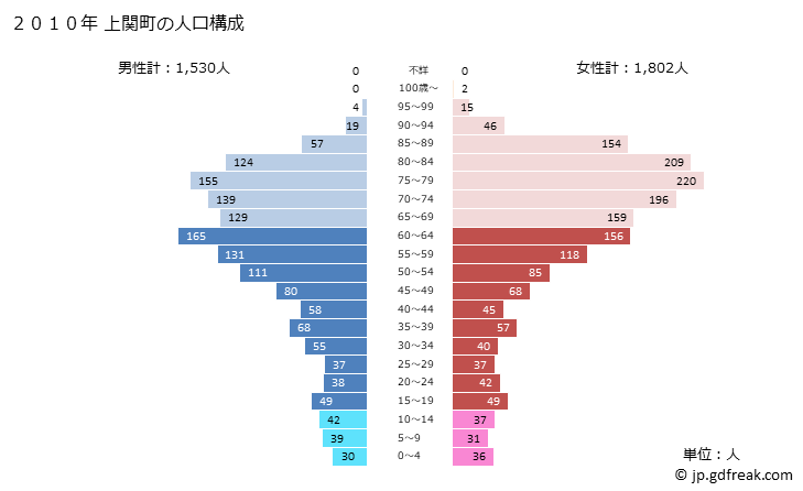 グラフ 上関町(ｶﾐﾉｾｷﾁｮｳ 山口県)の人口と世帯 2010年の人口ピラミッド
