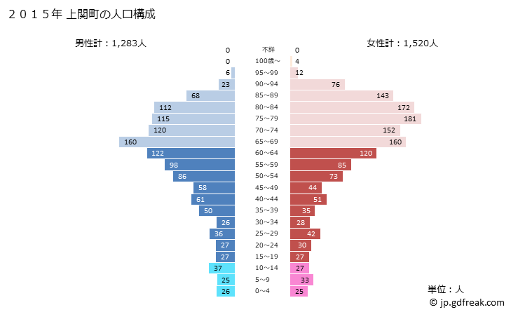 グラフ 上関町(ｶﾐﾉｾｷﾁｮｳ 山口県)の人口と世帯 2015年の人口ピラミッド