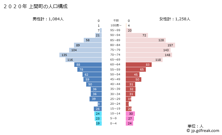 グラフ 上関町(ｶﾐﾉｾｷﾁｮｳ 山口県)の人口と世帯 2020年の人口ピラミッド