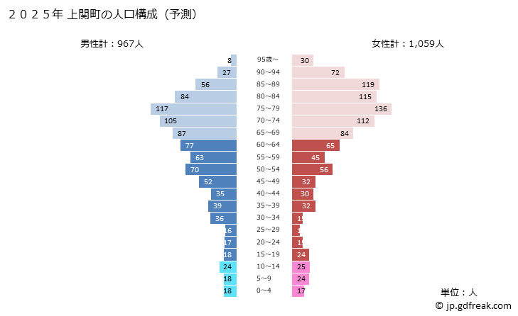 グラフ 上関町(ｶﾐﾉｾｷﾁｮｳ 山口県)の人口と世帯 2025年の人口ピラミッド