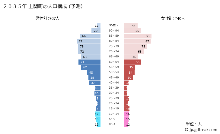 グラフ 上関町(ｶﾐﾉｾｷﾁｮｳ 山口県)の人口と世帯 2035年の人口ピラミッド（予測）