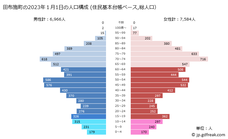 グラフ 田布施町(ﾀﾌﾞｾﾁｮｳ 山口県)の人口と世帯 2023年の人口ピラミッド（住民基本台帳ベース）