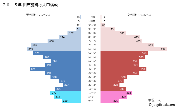 グラフ 田布施町(ﾀﾌﾞｾﾁｮｳ 山口県)の人口と世帯 2015年の人口ピラミッド